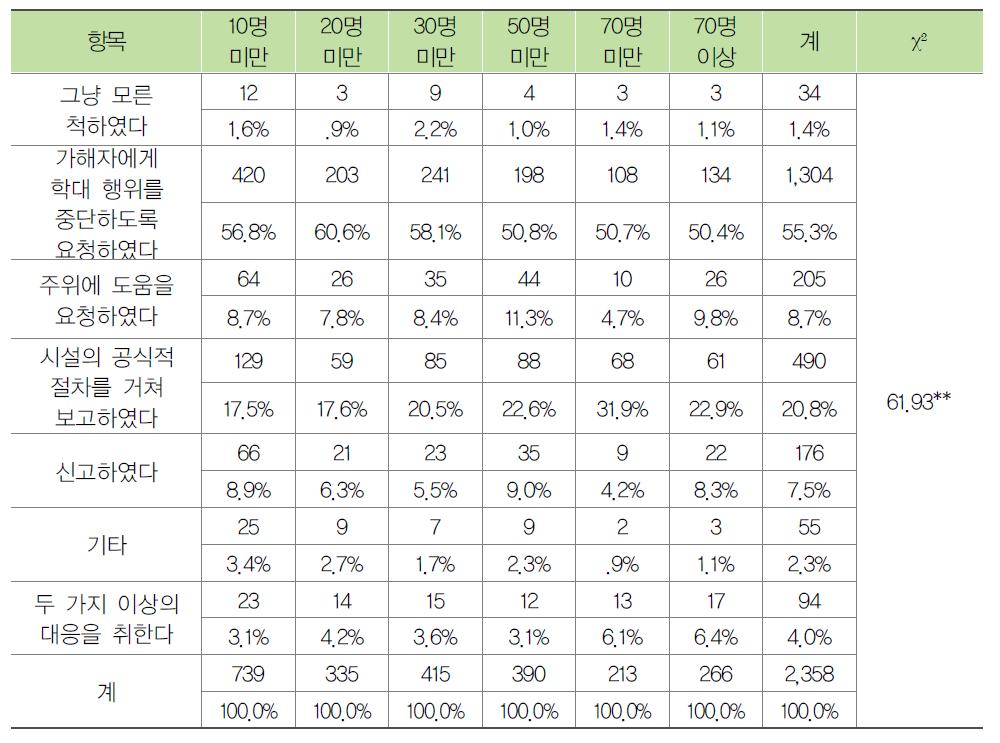 시설규모별 종사자의 노인학대 대응방법