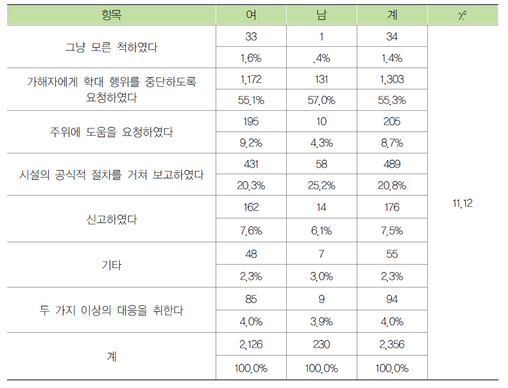 종사자의 성별에 따른 노인학대 대응방법