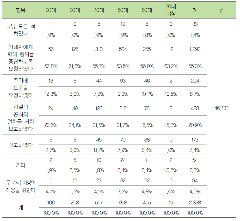 종사자의 연령별 노인학대 대응방법