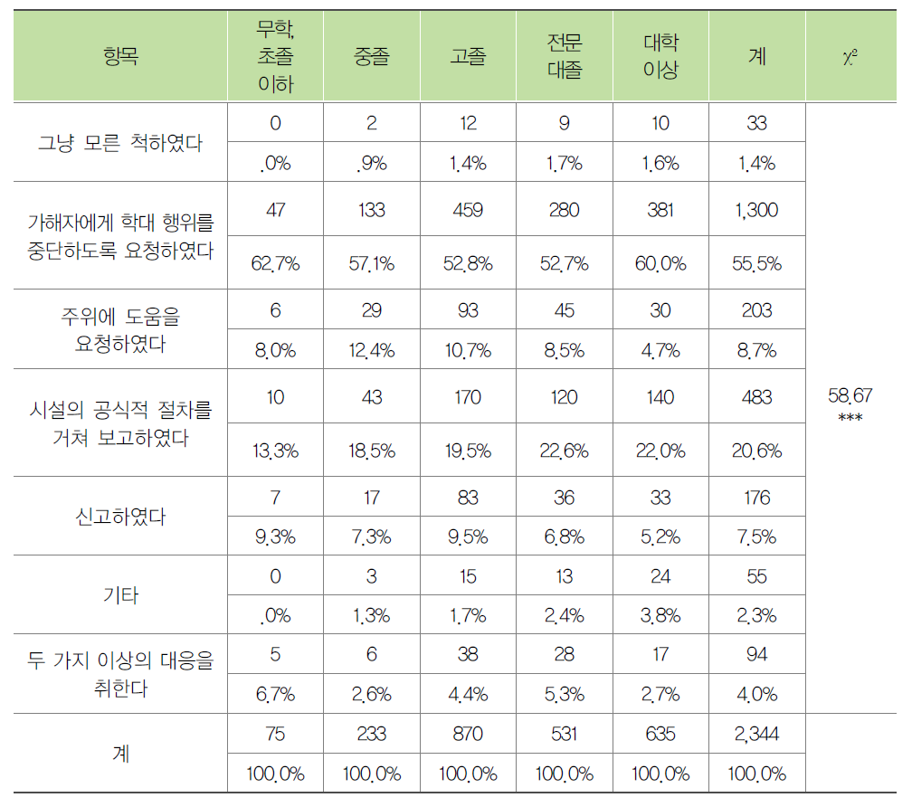 종사자의 학력별 노인학대 대응방법