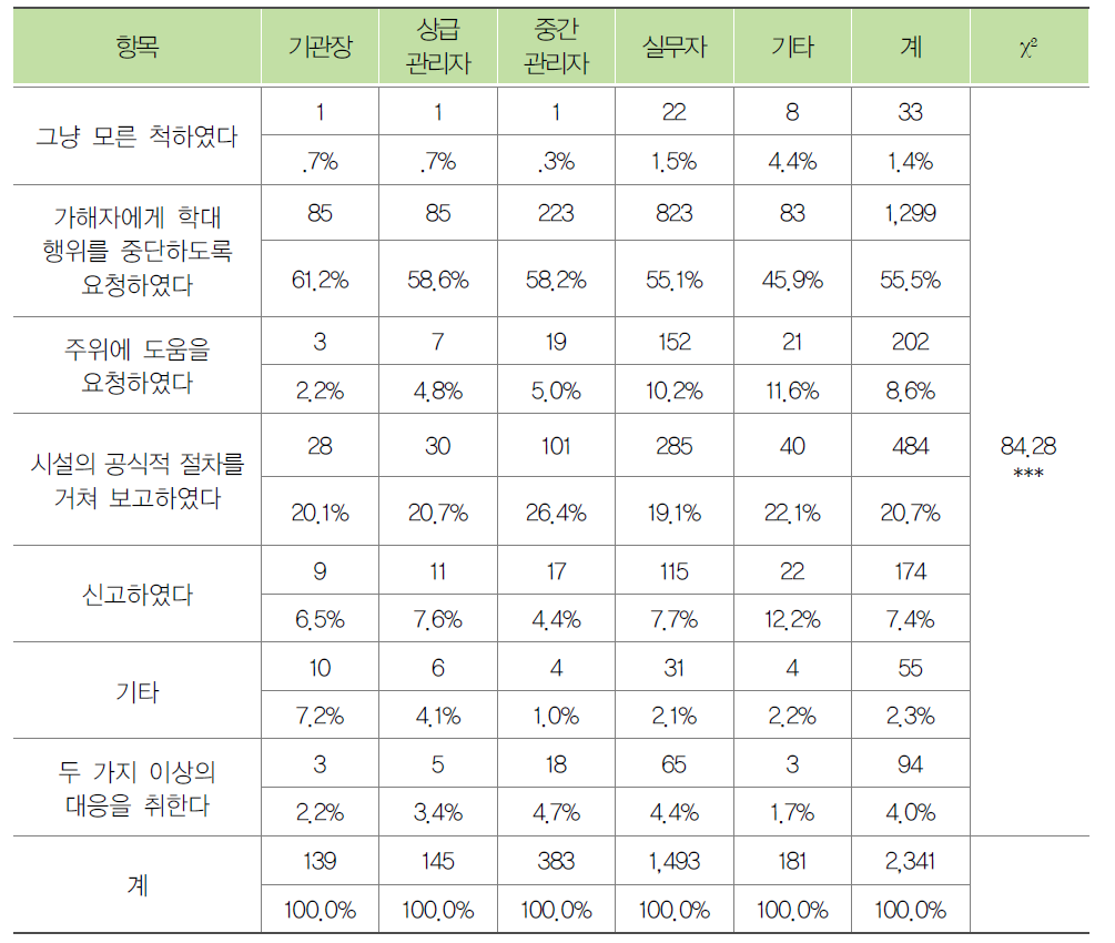 종사자의 직위별 노인학대 대응방법