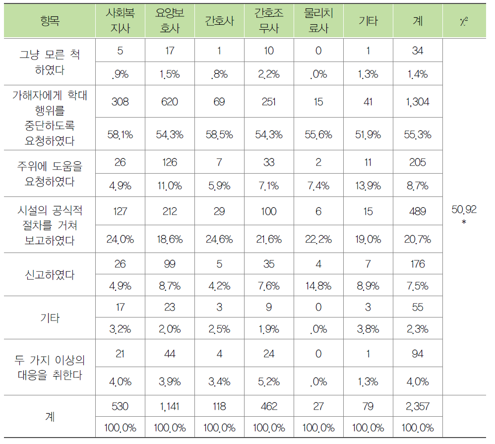 종사자의 전문직종별 노인학대 대응방법