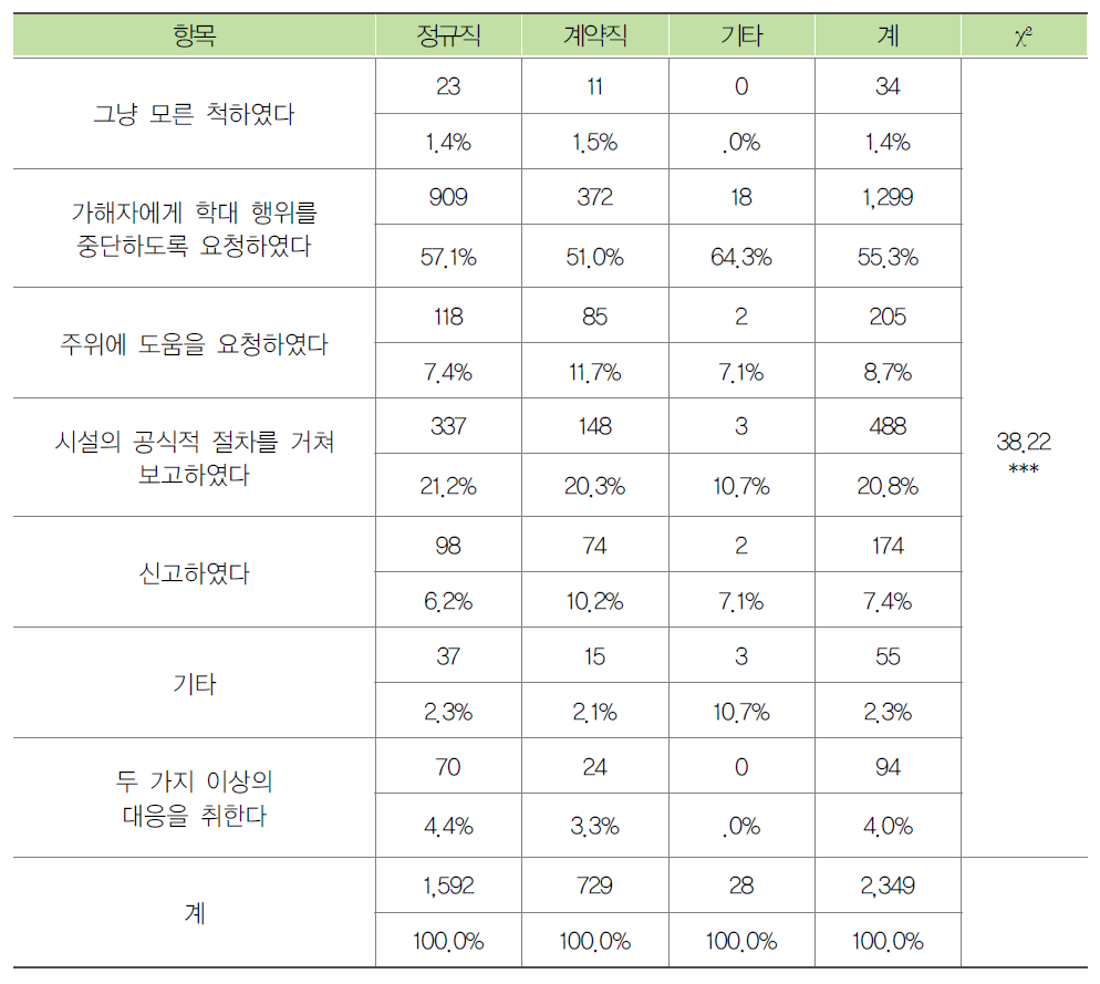 종사자의 고용형태별 노인학대 대응방법