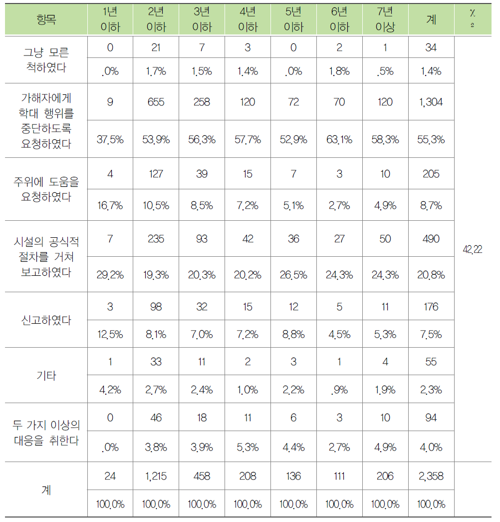 종사자의 현 기관 근무기관별 노인학대 대응방법