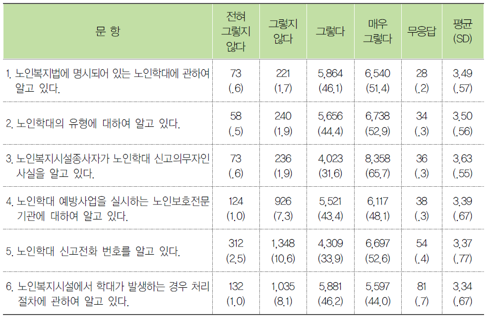 종사자의 노인학대 관련 지식수준