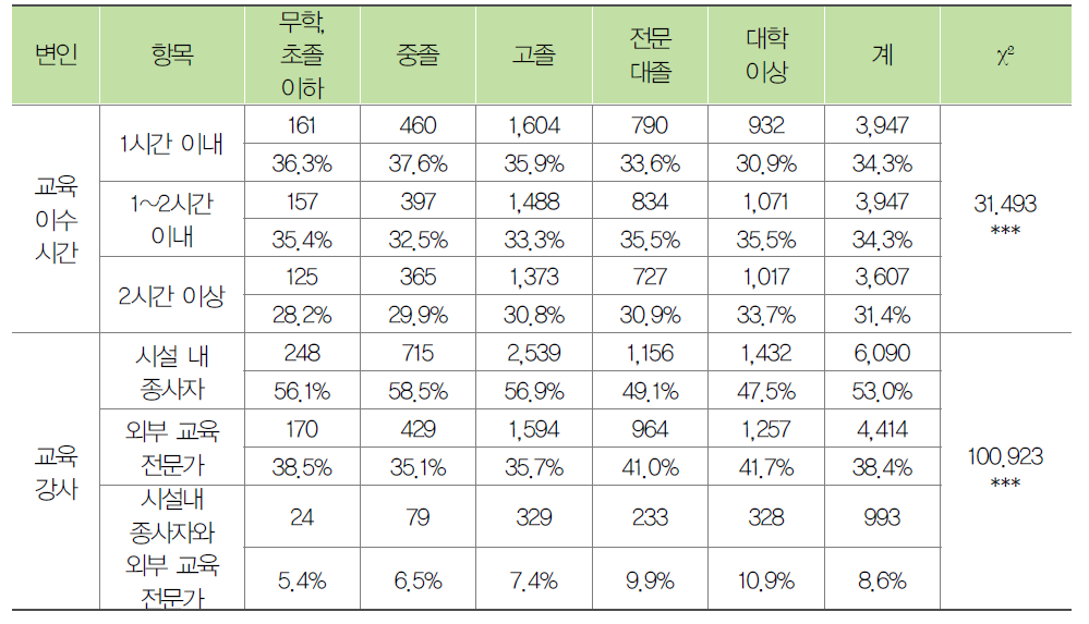 종사자의 학력별 노인학대 예방교육 시간과 강사