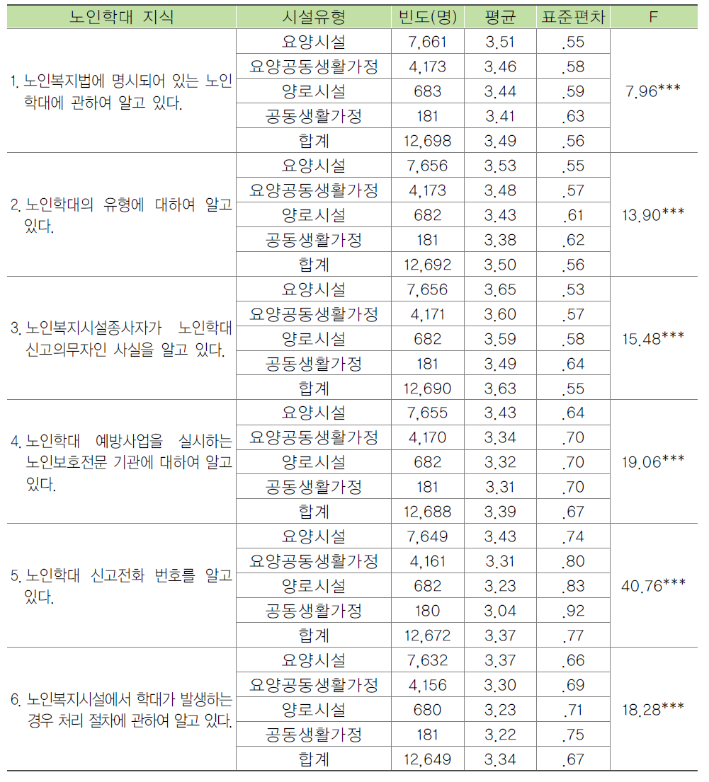 시설유형별 종사자의 노인학대 관련 지식수준