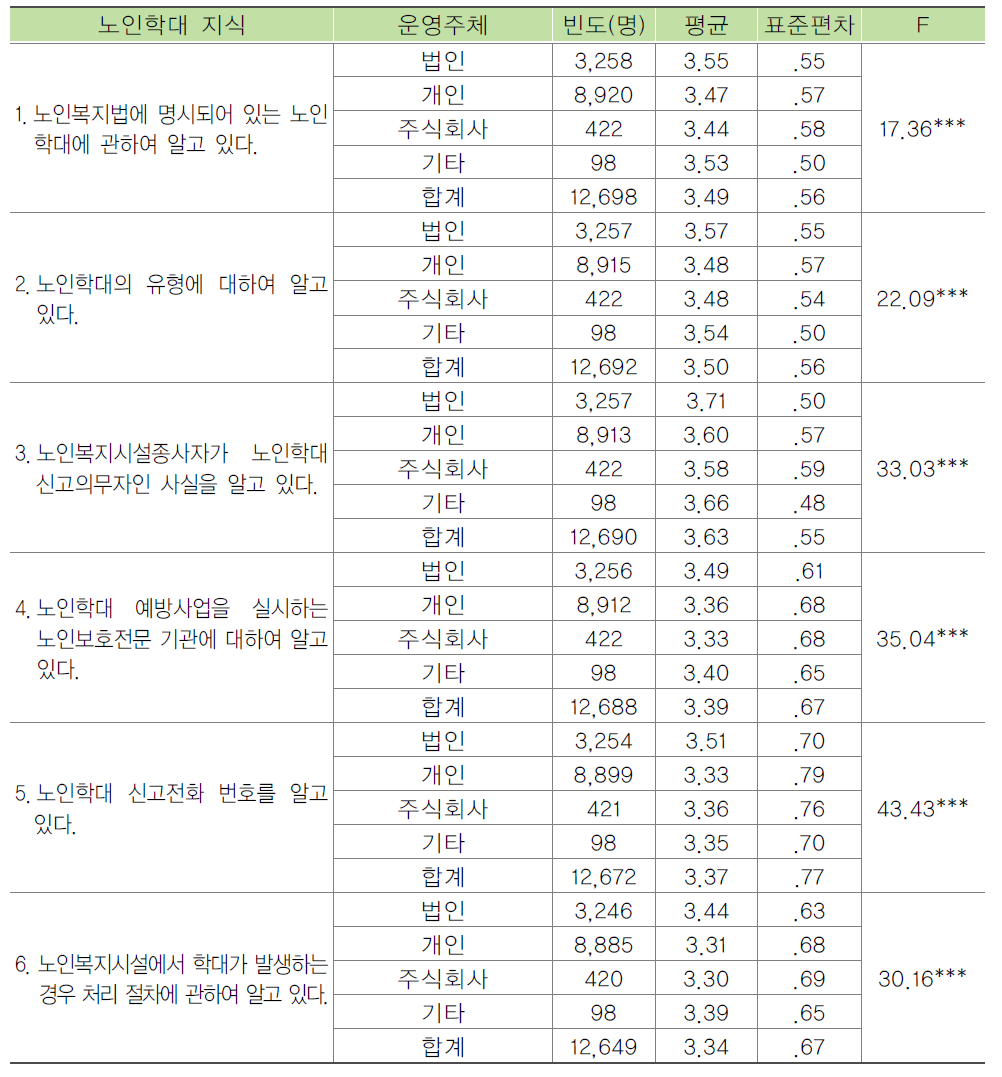 시설 운영주체별 종사자의 노인학대 관련 지식수준