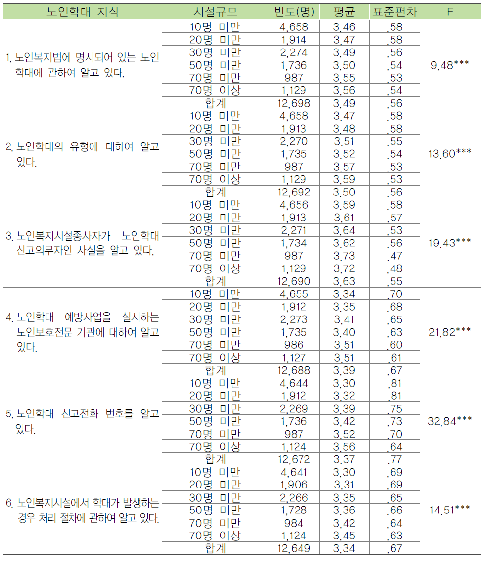 시설규모별 종사자의 노인학대 관련 지식수준