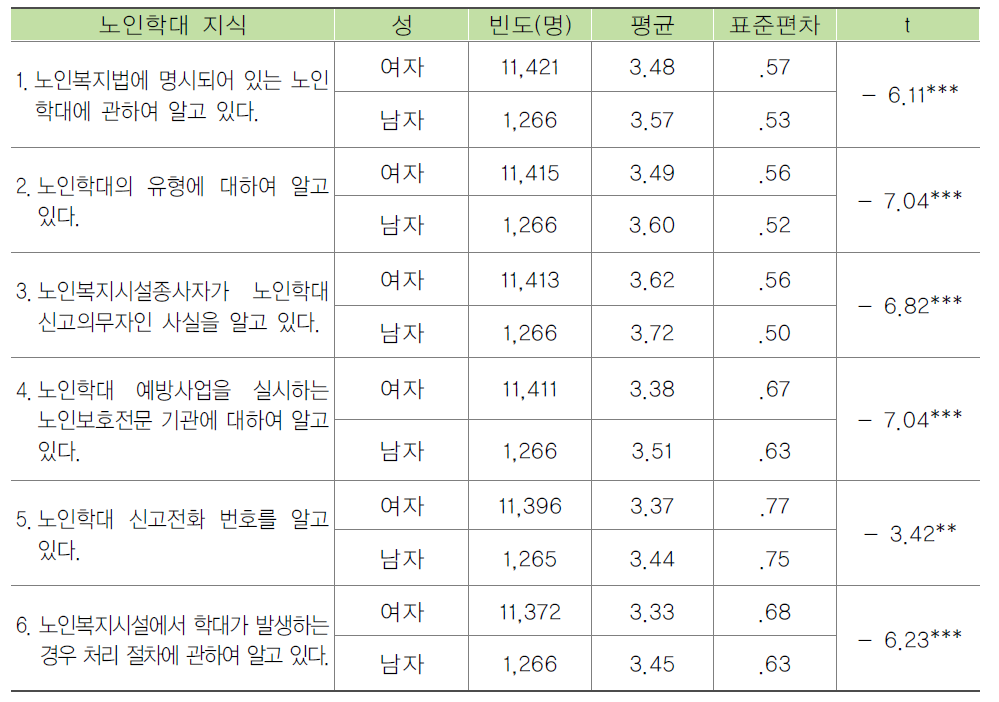 종사자의 성별에 따른 노인학대 관련 지식수준 비교