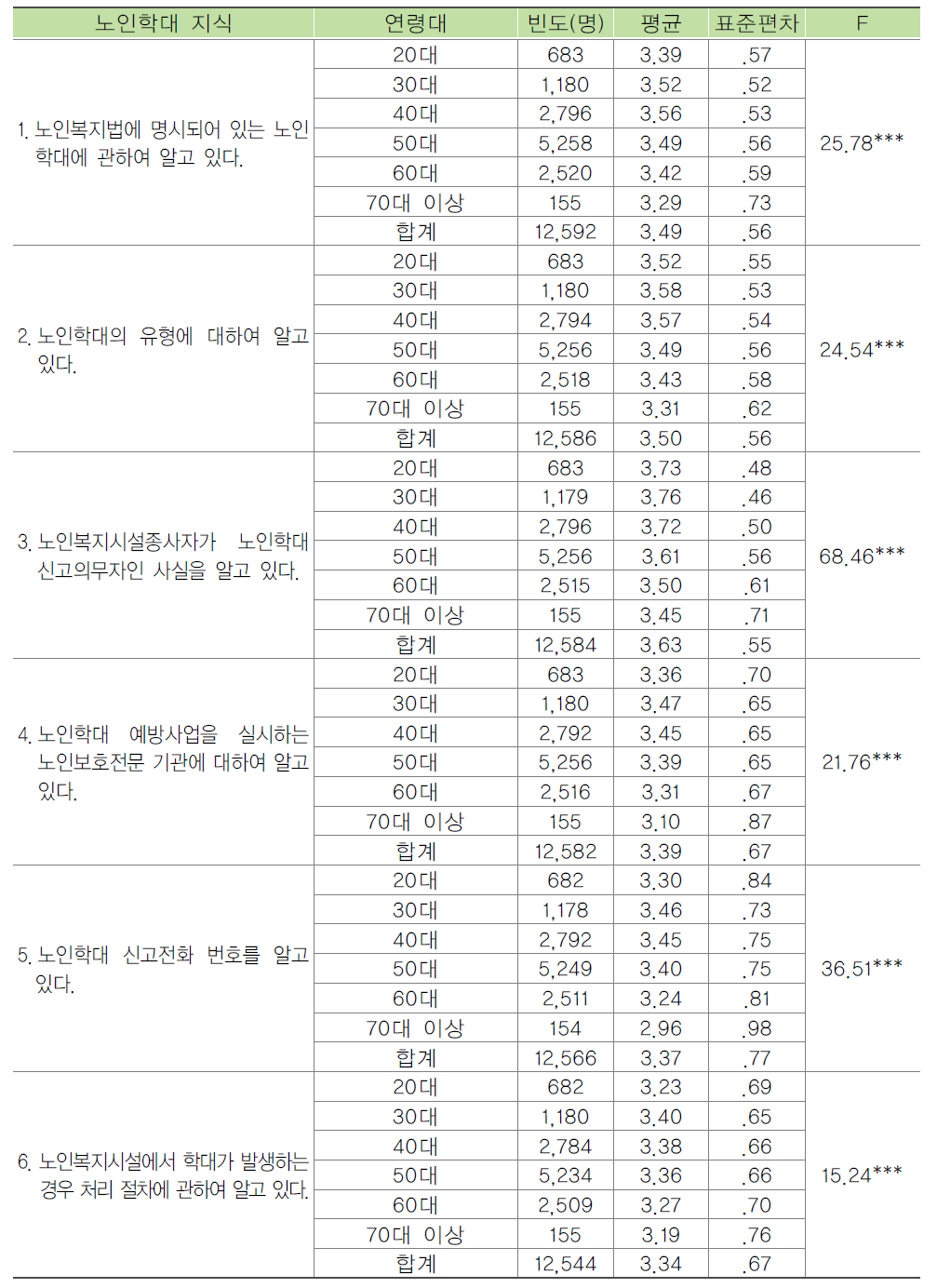 종사자 연령별 노인학대 관련 지식수준 비교