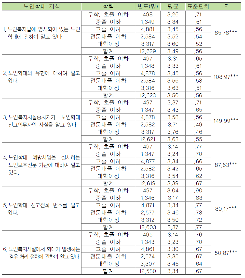 종사자의 학력별 노인학대 관련 지식수준 비교