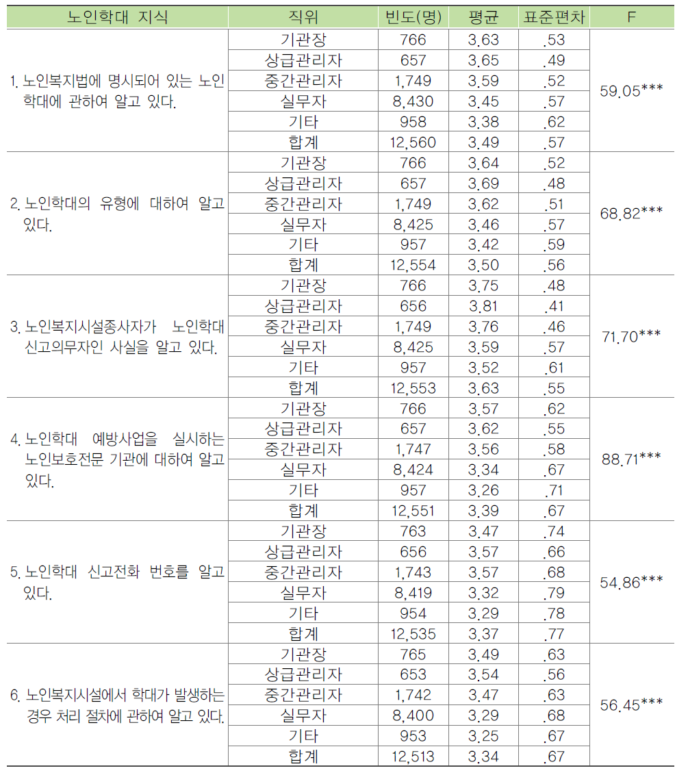 종사자 직위별 노인학대 관련 지식수준 비교