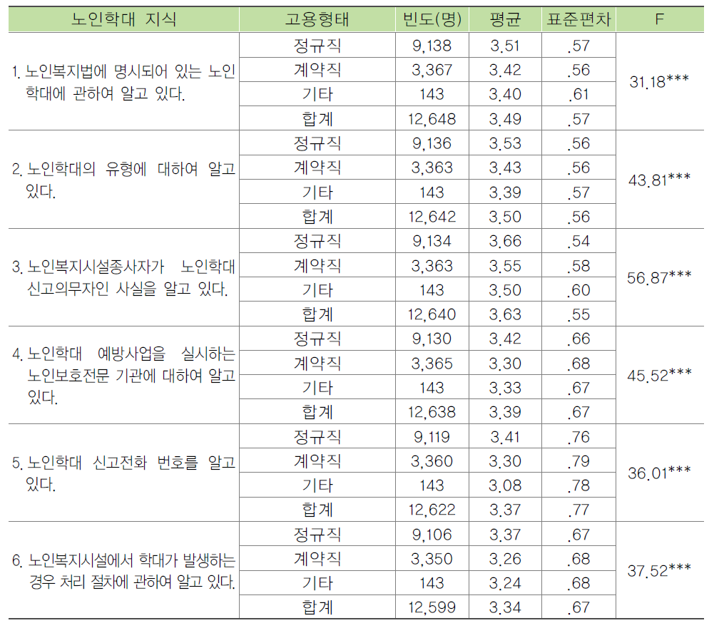 종사자 고용형태별 노인학대 관련 지식수준 비교