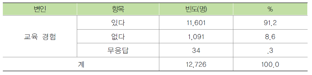 종사자의 노인학대 예방교육 경험