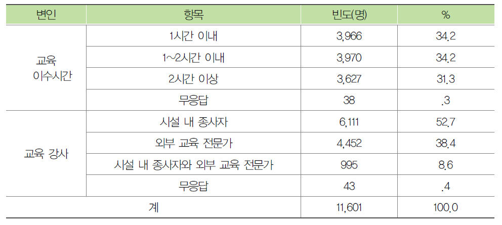 종사자의 노인학대 예방교육 시간과 강사