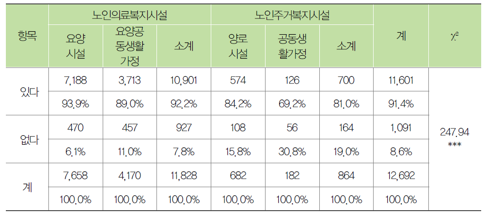 시설유형별 종사자의 노인학대 예방교육 경험