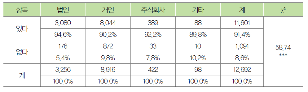 시설 운영주체별 노인학대 예방교육 경험