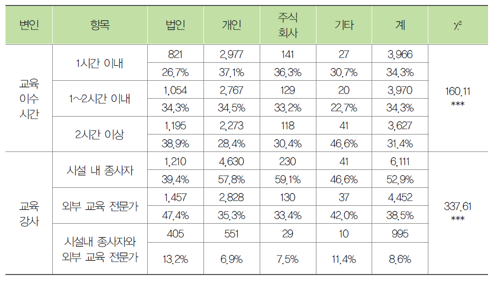 시설 운영주체별 노인학대 예방교육 시간과 강사