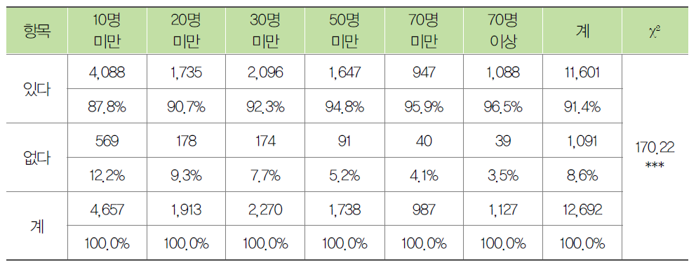 시설규모별 노인예방교육 시간과 강사