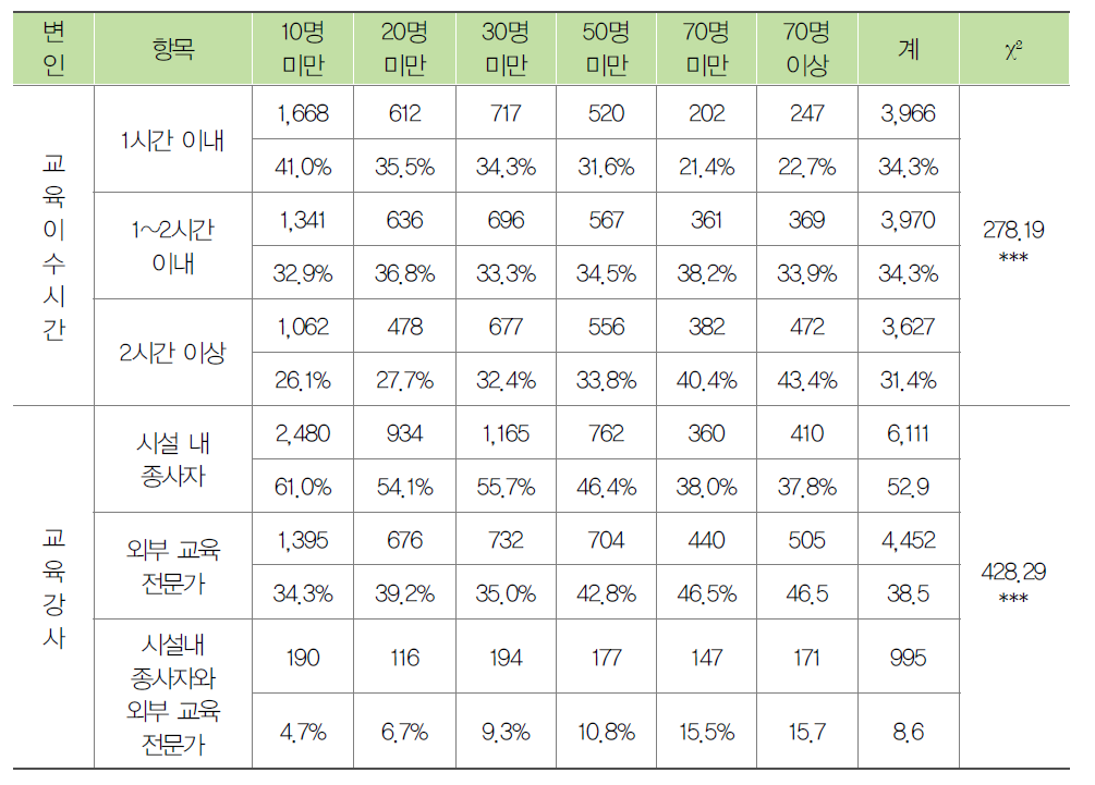 시설규모별 노인학대 예방교육 시간과 강사