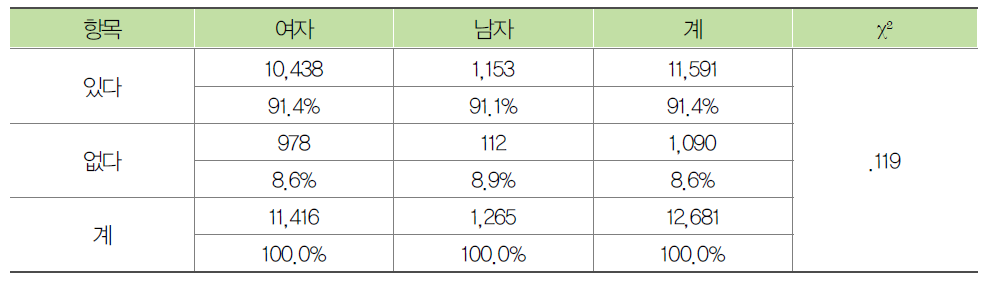 종사자의 성별 노인학대 예방교육 경험