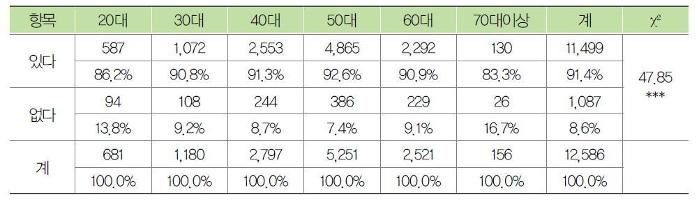 종사자의 연령별 노인학대 예방교육 경험