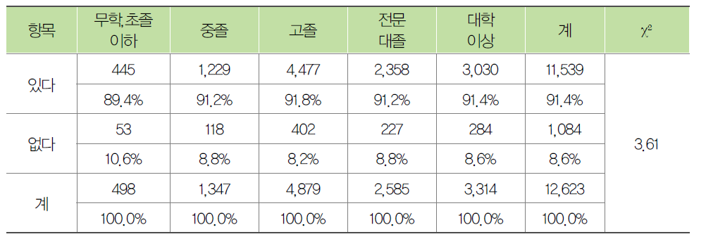 종사자의 학력별 노인학대 예방교육 경험