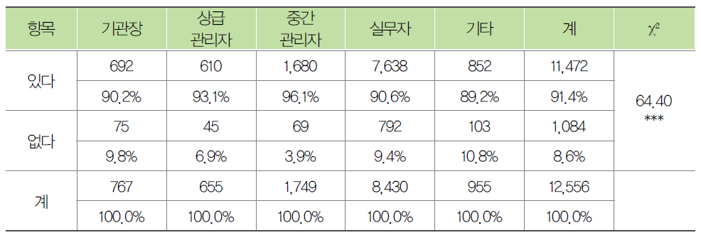 종사자의 직위별 노인학대 예방교육 경험