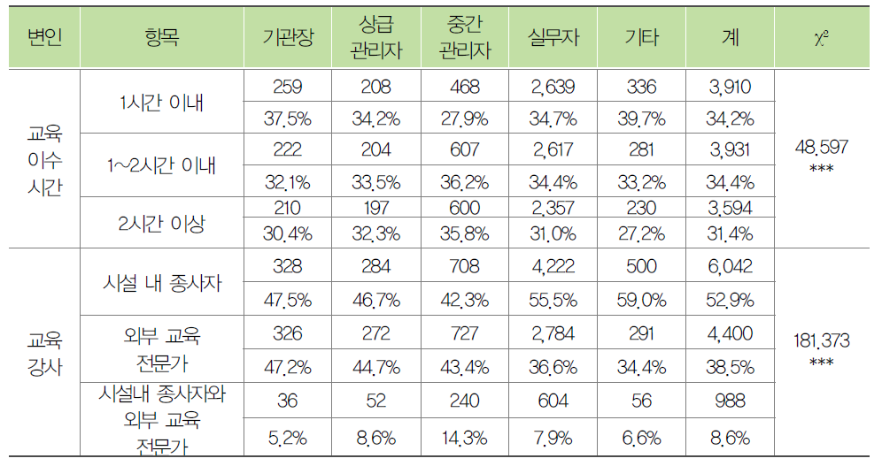 종사자의 방교육 시간과 강사 직위별 노인학대 예방교육 시간과 강사