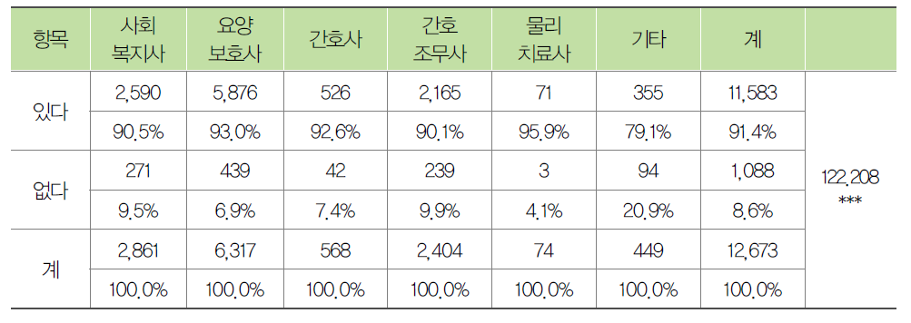 종사자의 전문직종별 노인학대 예방교육 경험