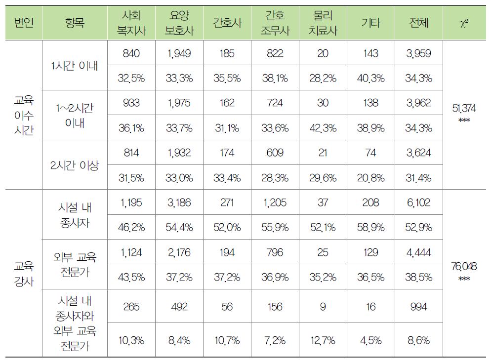 종사자의 전문직종별 노인학대 예방교육 시간과 강사