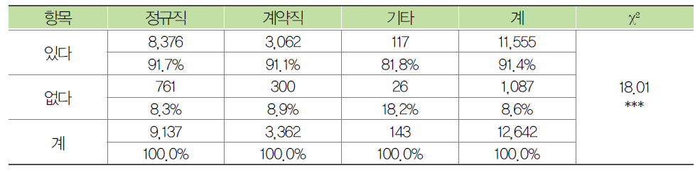 종사자의 고용형태별 노인학대 예방교육 경험