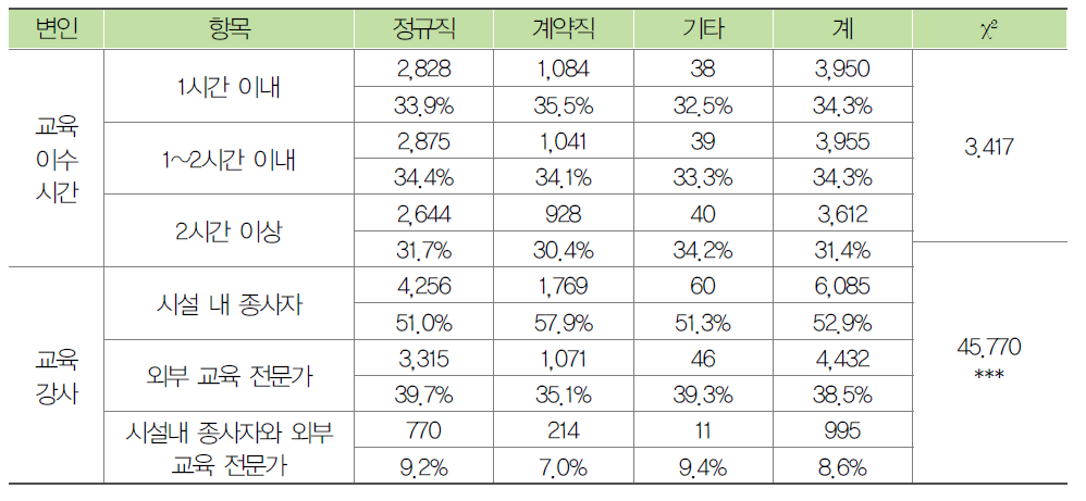 종사자의 고용형태별 노인학대 예방교육 시간과 강사