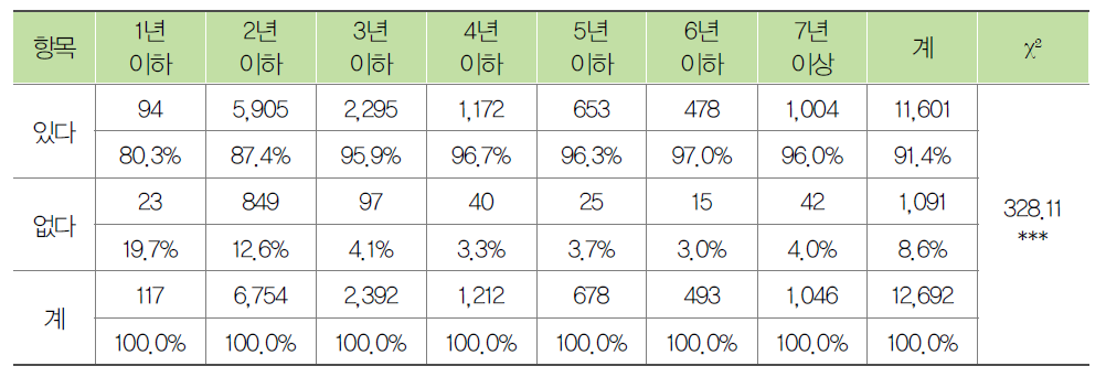 종사자의 현 기관 근무기간별 노인학대 예방교육 경험