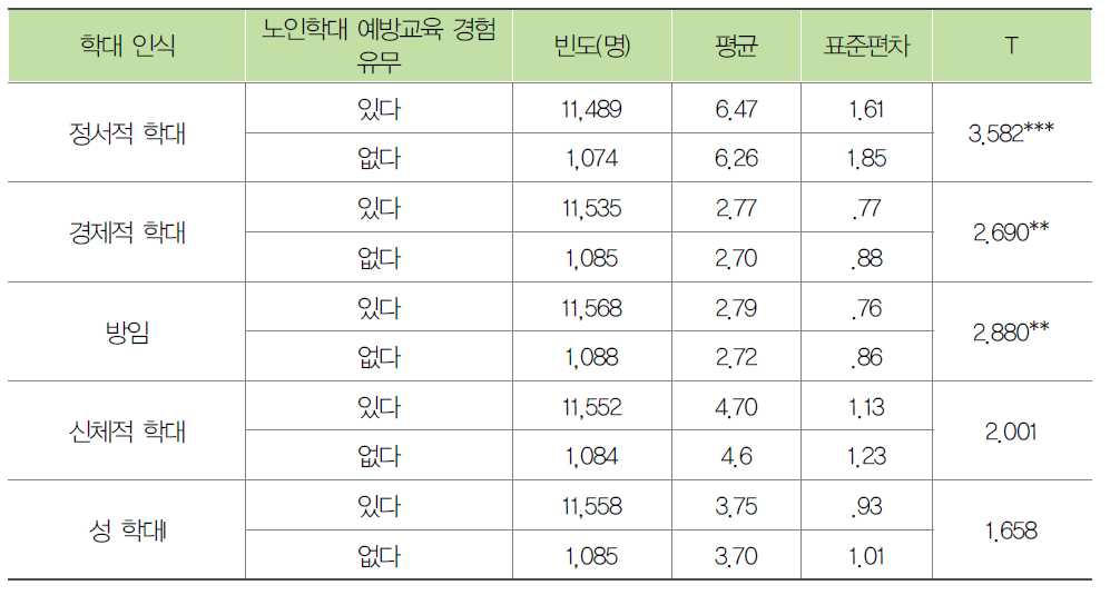 노인학대 예방교육 경험에 따른 노인학대 인식 차이