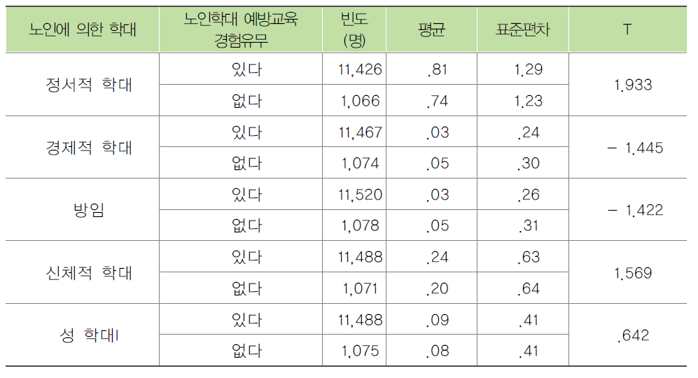 노인학대 예방교육 경험에 따른 노인에 의한 노인학대 목격