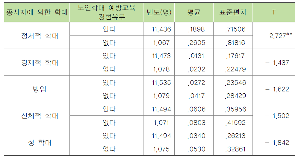 노인학대 예방교육 경험에 따른 종사자에 의한 노인학대 목격