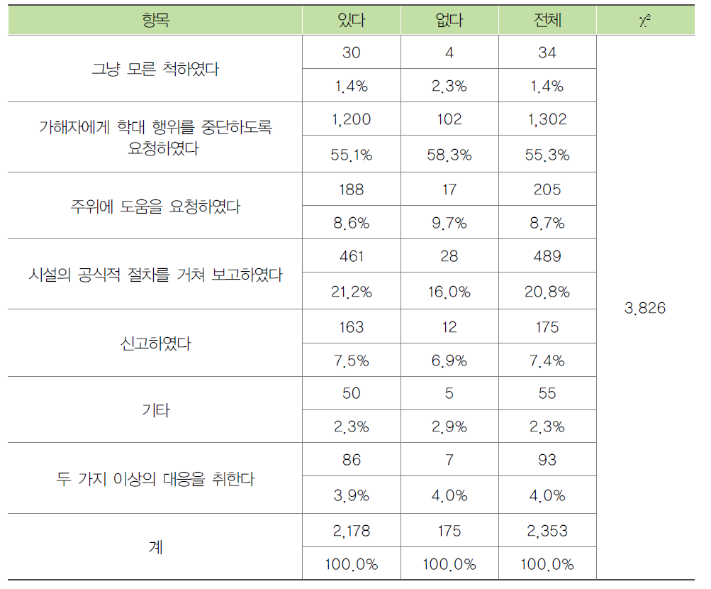 노인학대 예방교육 경험에 따른 종사자에 의한 노인학대 대응방법