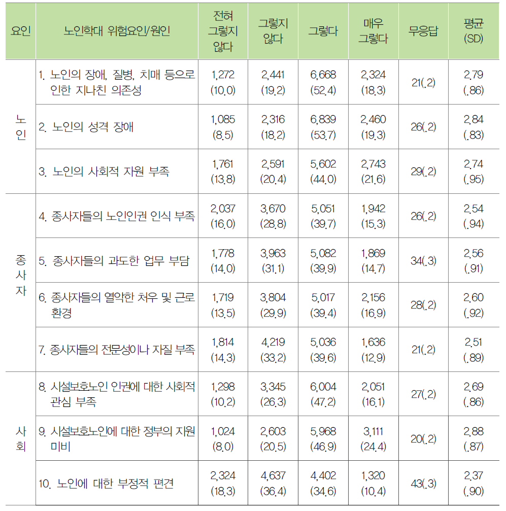 종사자의 노인학대 위험요인에 대한 인식