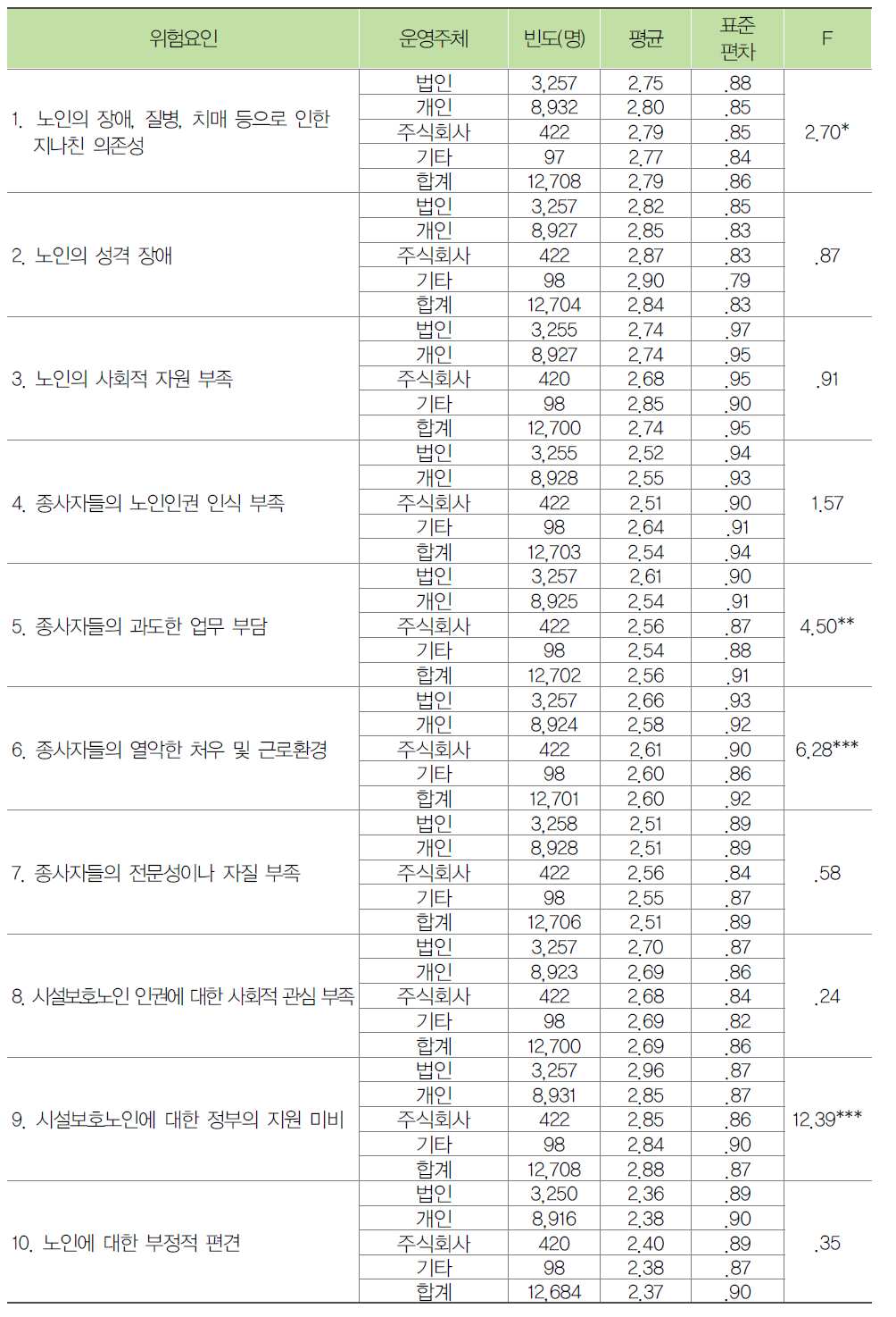 시설 운영주체별 종사자의 노인학대 위험요인 인식