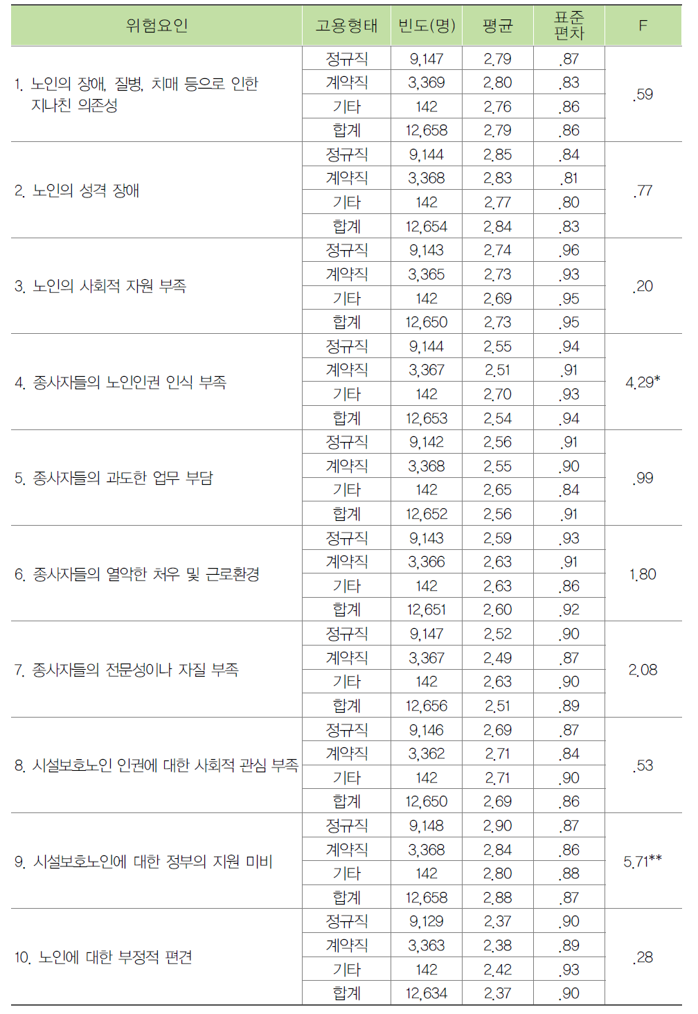 종사자 고용형태별 노인학대 위험요인 인식