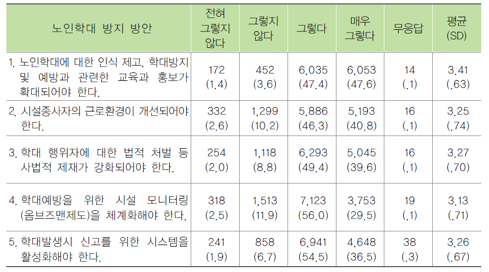 종사자의 노인학대 방지 방안에 대한 태도