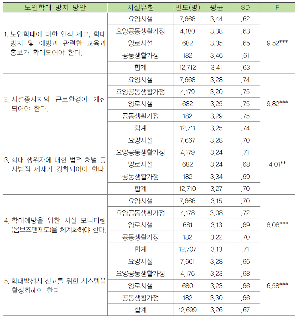 시설유형별 종사자의 노인학대 방지 방안에 대한 태도