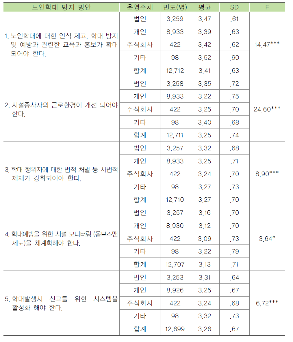 시설 운영주체별 종사자의 노인학대 방지 방안에 대한 태도