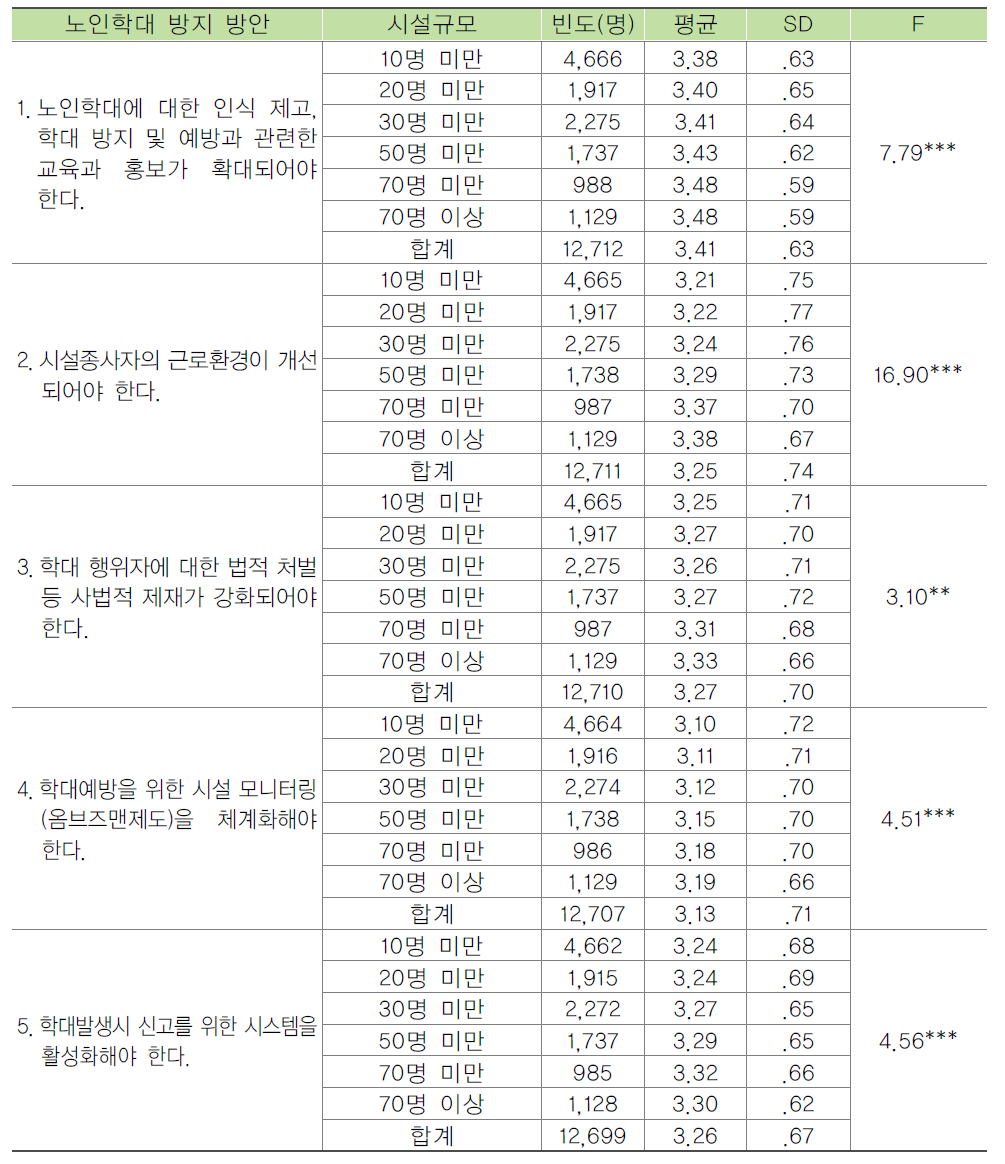 시설규모별 종사자의 노인학대 방지 방안에 대한 태도