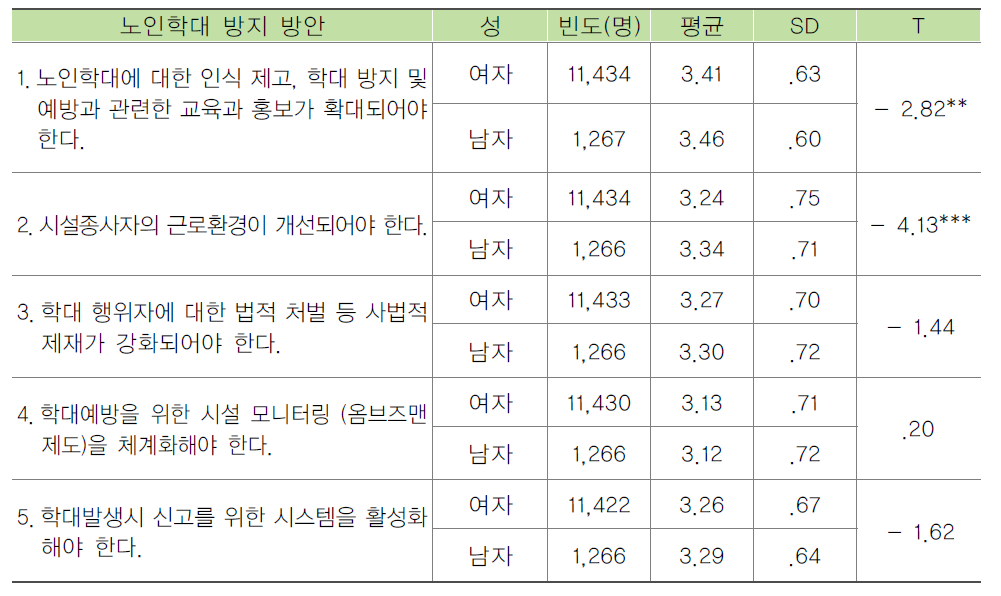 종사자의 성별에 따른 노인학대 방지 방안에 대한 태도