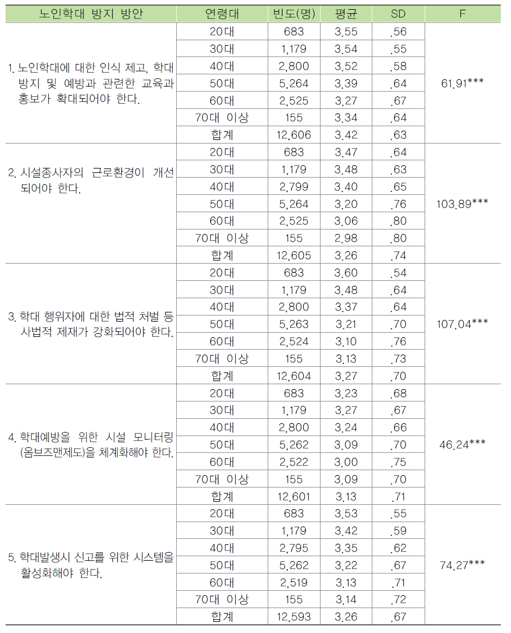 종사자의 연령별 노인학대 방지 방안에 대한 태도