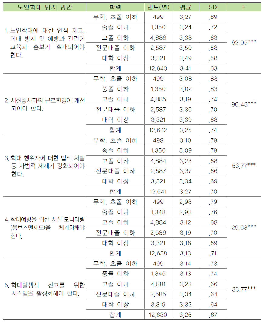 종사자의 학력별 노인학대 방지 방안에 대한 태도