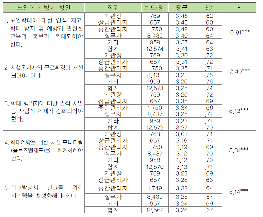 종사자의 직위별 노인학대 방지 방안에 대한 태도